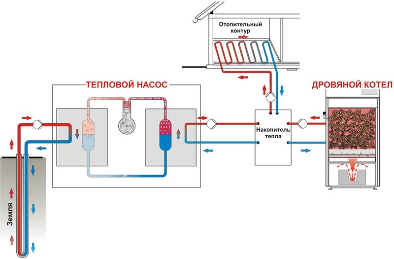 Если правильно установить геотермальную систему отопления, без технической поддержки она прослужит не менее 30 лет 