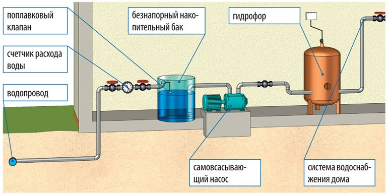 Схема подключения станции водоснабжения с накопительным баком для воды из колодца