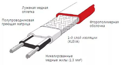 Структура нагревательного кабеля