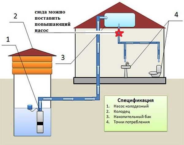 Где можно установить насос, повышающий давление в водопроводе страны при использовании системы с накопительным баком