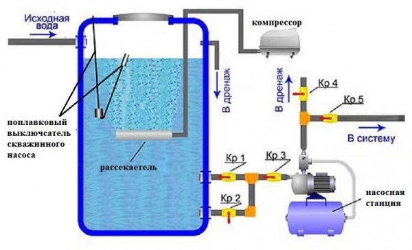 Система гравитационной аэрации для очистки воды колодца от железа, марганца, других примесей и растворенных газов