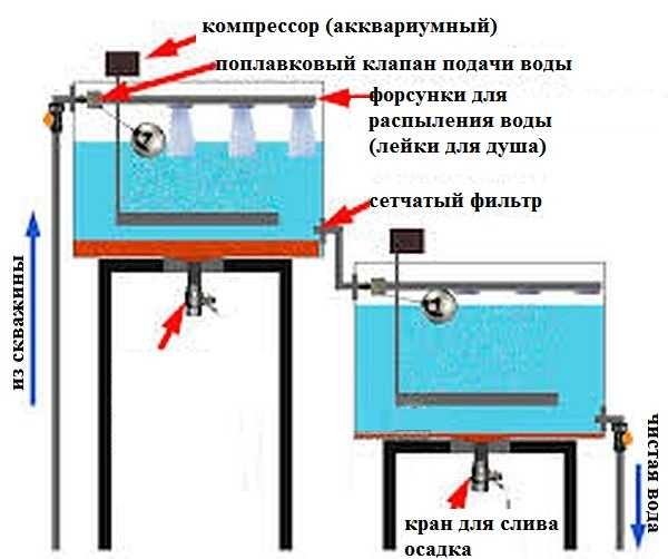 Двухступенчатая система очистки скважинной воды