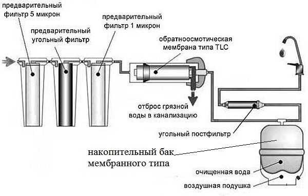 Пример системы очистки колодезной воды с предварительными фильтрами и системой осмоса для подготовки питьевой воды. Здесь мембранный бак нужен для создания постоянного давления в системе