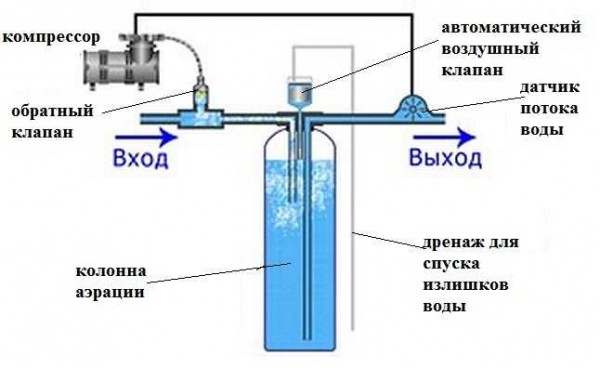 Способ очистки воды от железа аэрацией под давлением