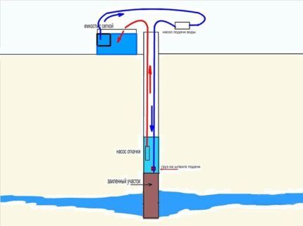 Схема промывки скважины двумя насосами