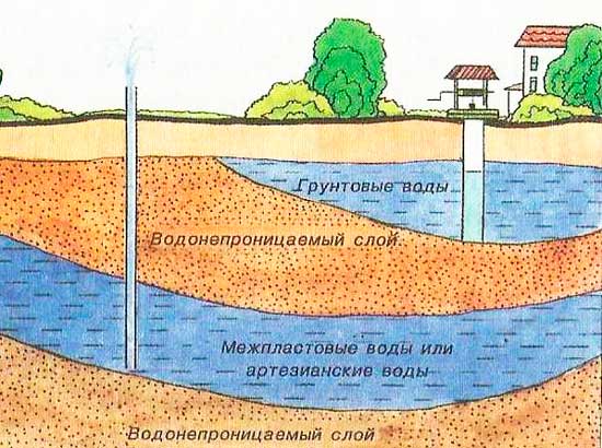 Подземные воды и глубины колодцев