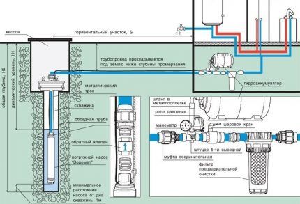 Схема обустройства колодца и водопровода