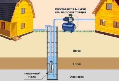 Схемы автономного водоснабжения с поверхностным насосом и погружным