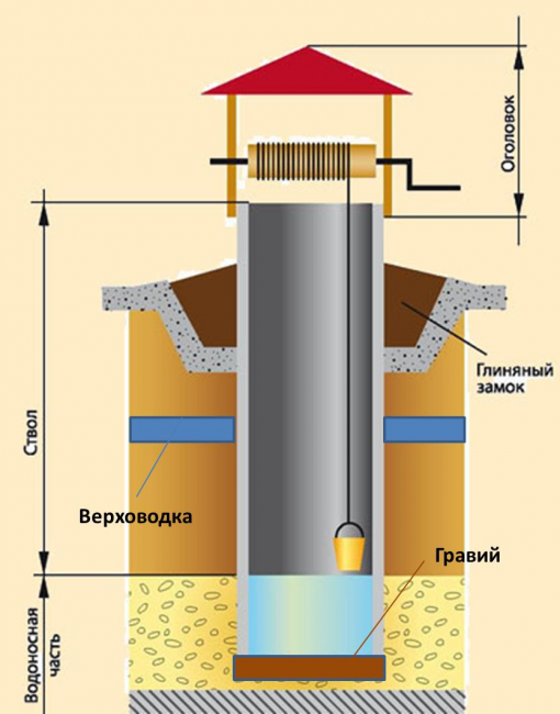 Схема водяной скважины