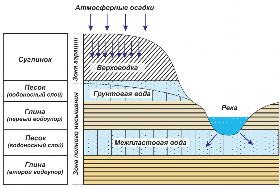 Типы подземных вод по глубине