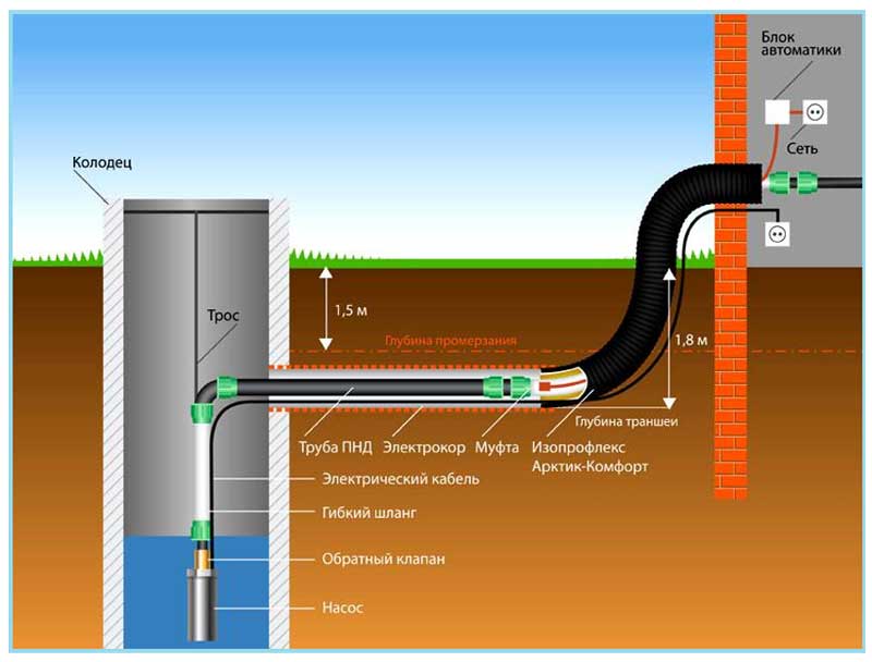 Схема подогрева водопровода колодца