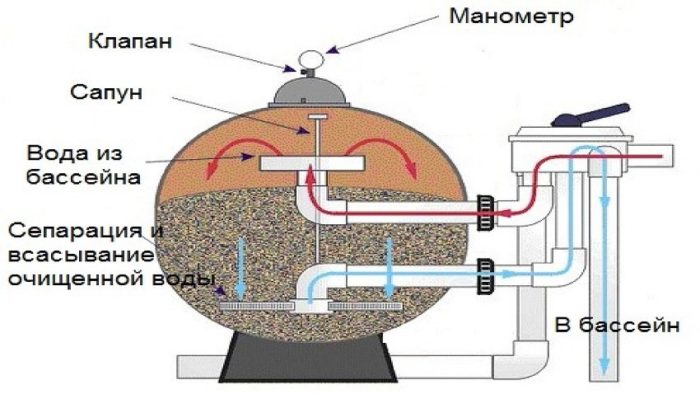 Схема компонентов песочного фильтра