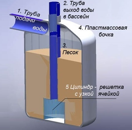 Песочный фильтр для бассейна своими руками: схема + пошаговая инструкция