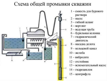 Схема оборудования для очистки и подачи воды в процессе бурения