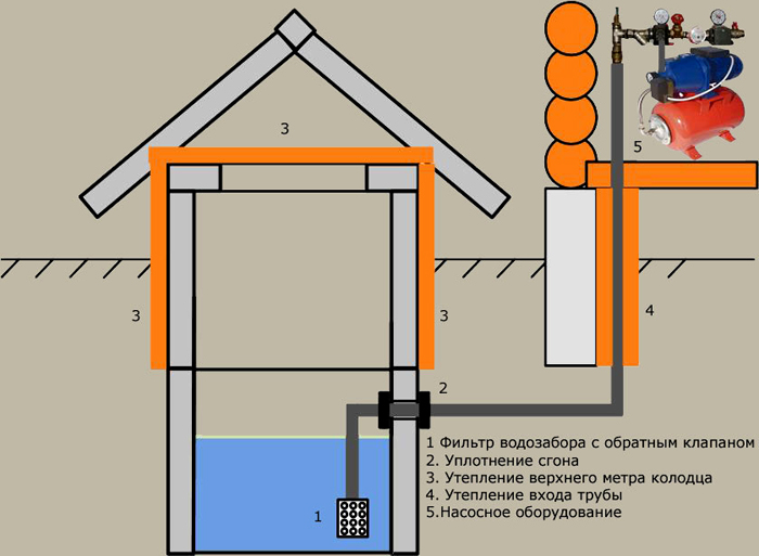 водоснабжение на даче из колодца