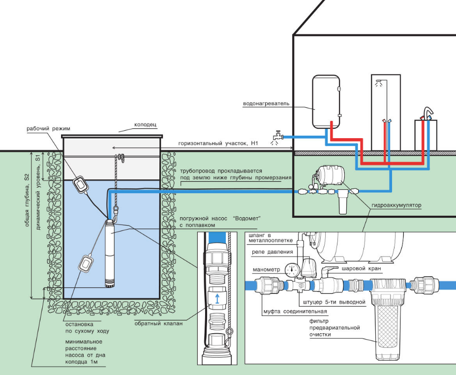 Водоснабжение на даче из скважины: варианты, оборудование, расчеты