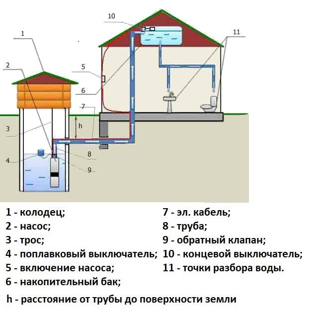 Водоснабжение на даче из колодца - выбор места, схема установки