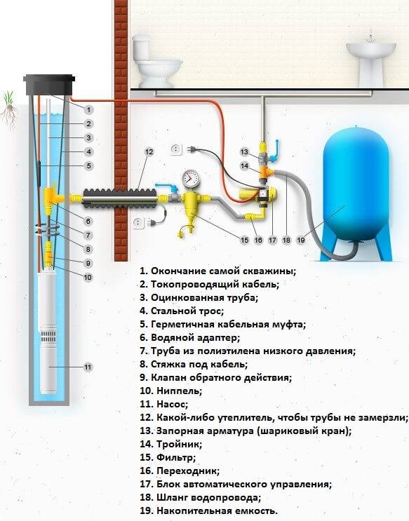 Схема водоснабжения частного дома из колодца: монтаж конструкции с гидроаккумулятором, водопровод своими руками