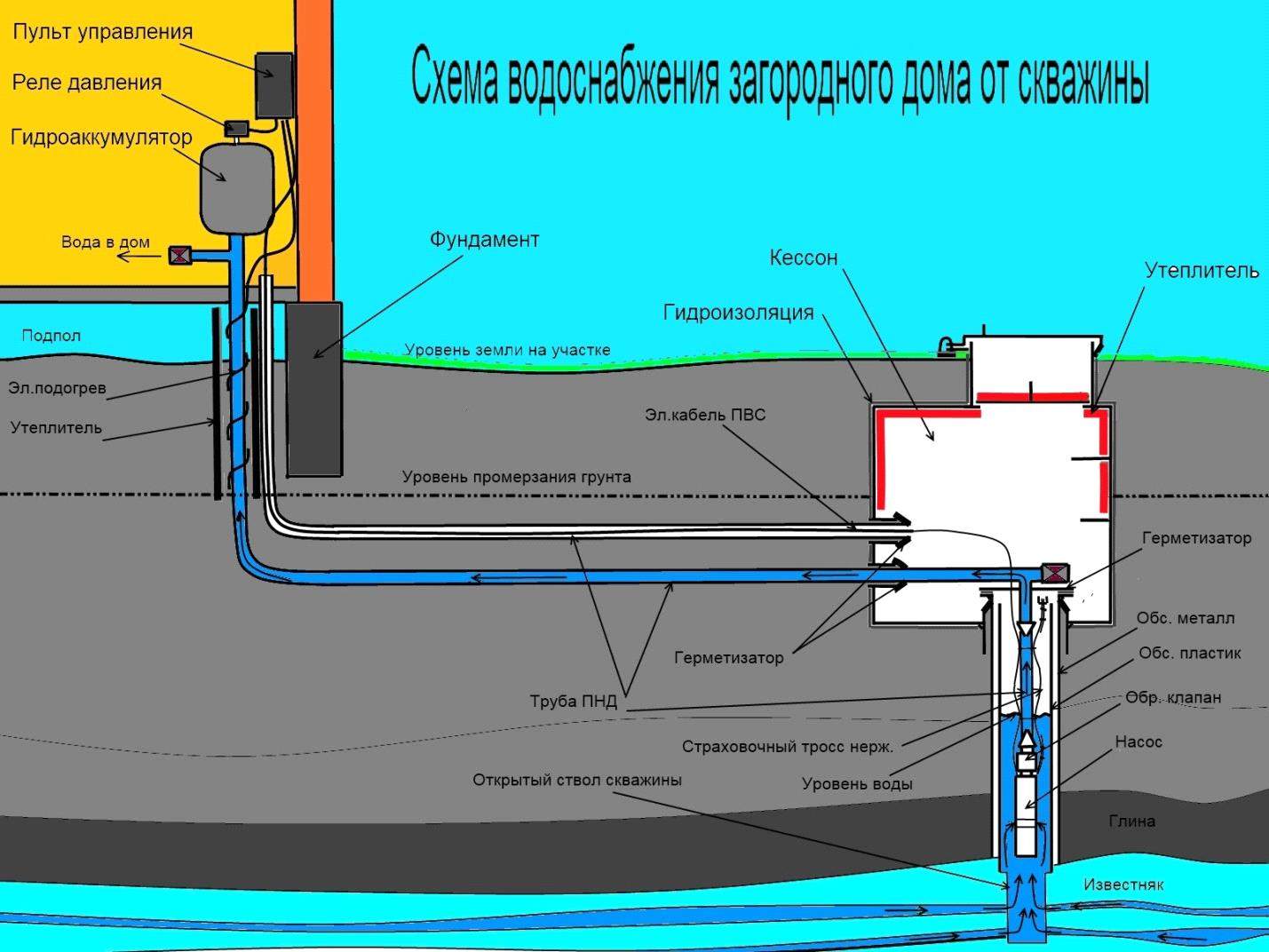Схема водоснабжения частного дома из колодца: монтаж конструкции с гидроаккумулятором, водопровод своими руками